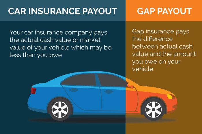 Gap insurance