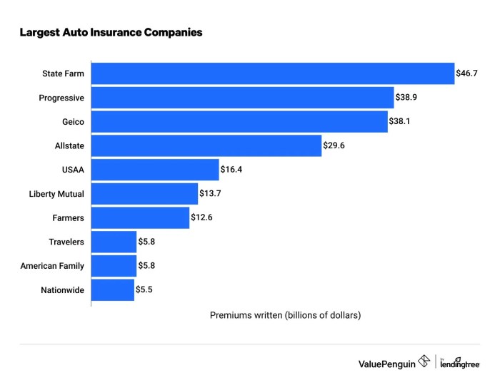 Insurance auto companies rated top