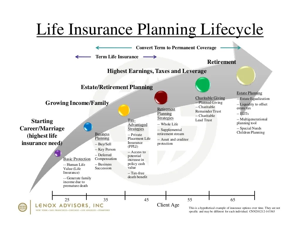 Timeline lifecycle upcoming