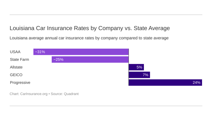 Louisiana insurance