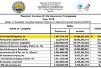 Insurance life companies top philippines ranking 2011 commission source