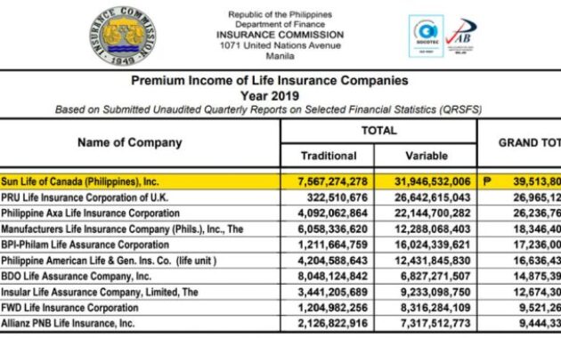 Insurance life companies top philippines ranking 2011 commission source