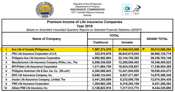 Insurance life companies top philippines ranking 2011 commission source