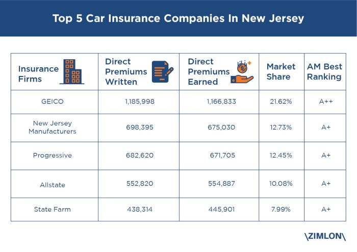 Insurance companies car jersey top market share