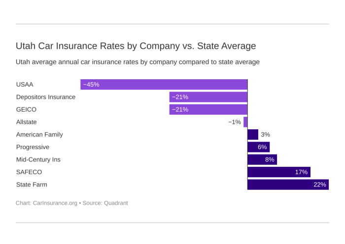 Insurance utah car rates carinsurance factors affecting