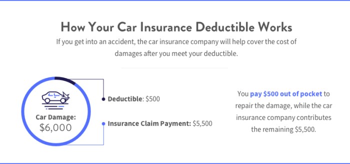 Deductible deductibles moneygeek vary