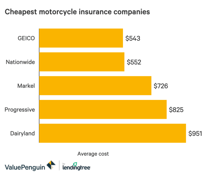 Finding the Cheapest Motorcycle Insurance: A Comprehensive Guide