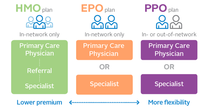 Network hmo ppo difference epo provider providers pcp medicare