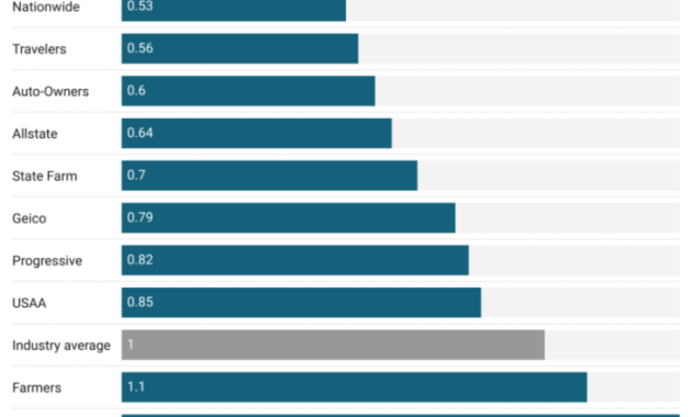 Insurance company ranking ratings car rankings choices knowledge better name