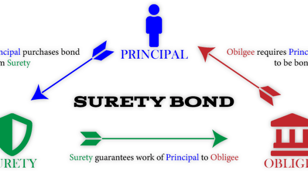 Surety bonds insurance understanding