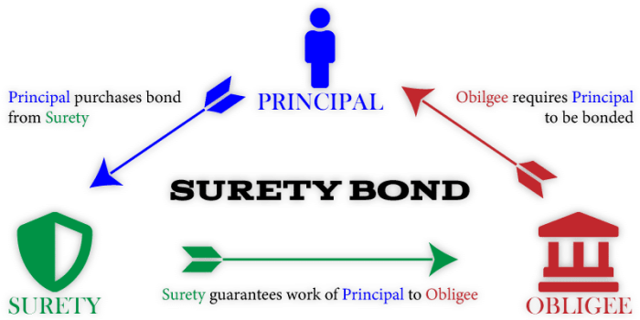 Surety bonds insurance understanding