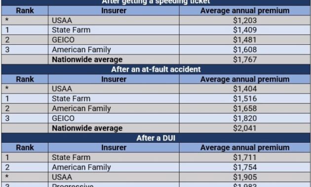 Insurance car auto cheap companies who has cheapest average graph rates affordable year old market driver quotes states compared united