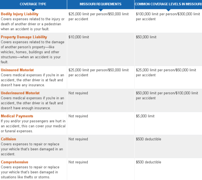 Insurance missouri quote